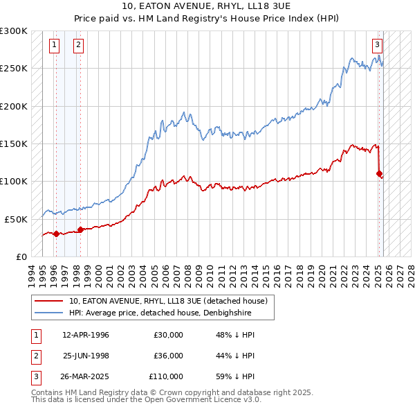 10, EATON AVENUE, RHYL, LL18 3UE: Price paid vs HM Land Registry's House Price Index