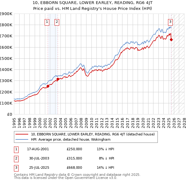 10, EBBORN SQUARE, LOWER EARLEY, READING, RG6 4JT: Price paid vs HM Land Registry's House Price Index