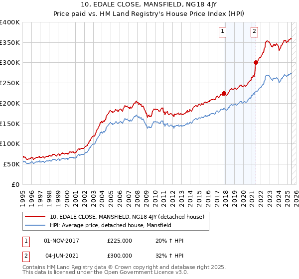 10, EDALE CLOSE, MANSFIELD, NG18 4JY: Price paid vs HM Land Registry's House Price Index