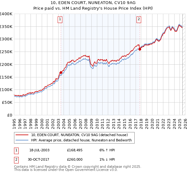 10, EDEN COURT, NUNEATON, CV10 9AG: Price paid vs HM Land Registry's House Price Index