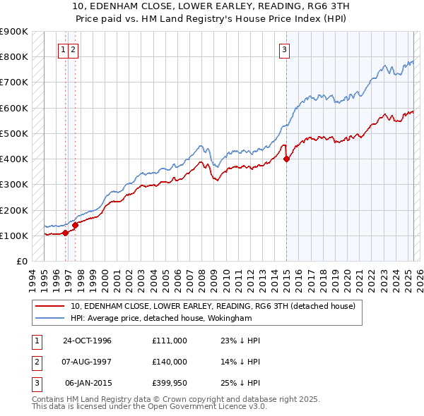 10, EDENHAM CLOSE, LOWER EARLEY, READING, RG6 3TH: Price paid vs HM Land Registry's House Price Index