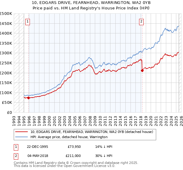 10, EDGARS DRIVE, FEARNHEAD, WARRINGTON, WA2 0YB: Price paid vs HM Land Registry's House Price Index