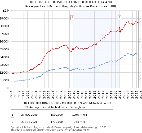 10, EDGE HILL ROAD, SUTTON COLDFIELD, B74 4NU: Price paid vs HM Land Registry's House Price Index