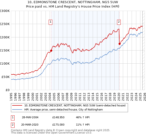 10, EDMONSTONE CRESCENT, NOTTINGHAM, NG5 5UW: Price paid vs HM Land Registry's House Price Index