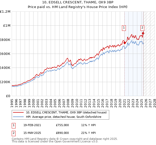 10, EDSELL CRESCENT, THAME, OX9 3BP: Price paid vs HM Land Registry's House Price Index