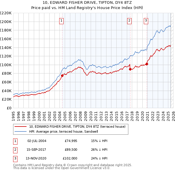 10, EDWARD FISHER DRIVE, TIPTON, DY4 8TZ: Price paid vs HM Land Registry's House Price Index