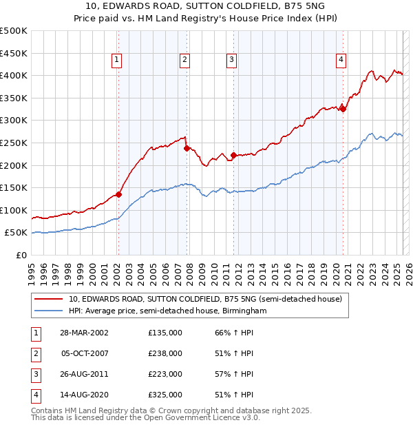10, EDWARDS ROAD, SUTTON COLDFIELD, B75 5NG: Price paid vs HM Land Registry's House Price Index