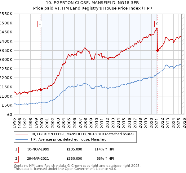 10, EGERTON CLOSE, MANSFIELD, NG18 3EB: Price paid vs HM Land Registry's House Price Index