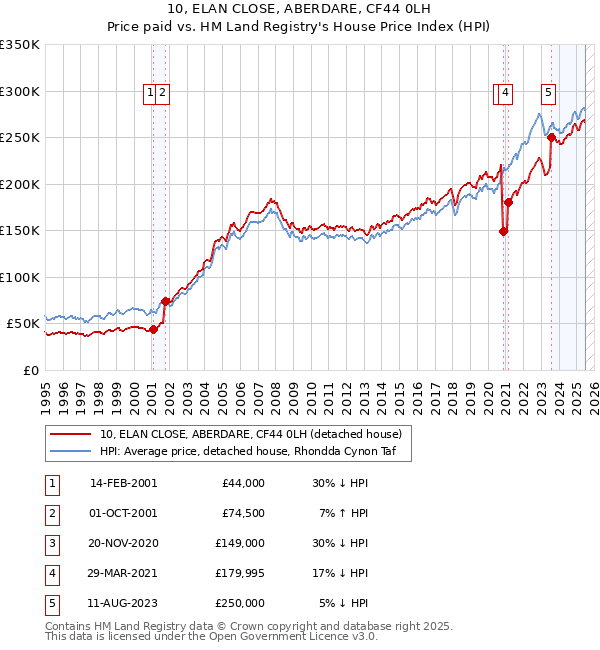 10, ELAN CLOSE, ABERDARE, CF44 0LH: Price paid vs HM Land Registry's House Price Index
