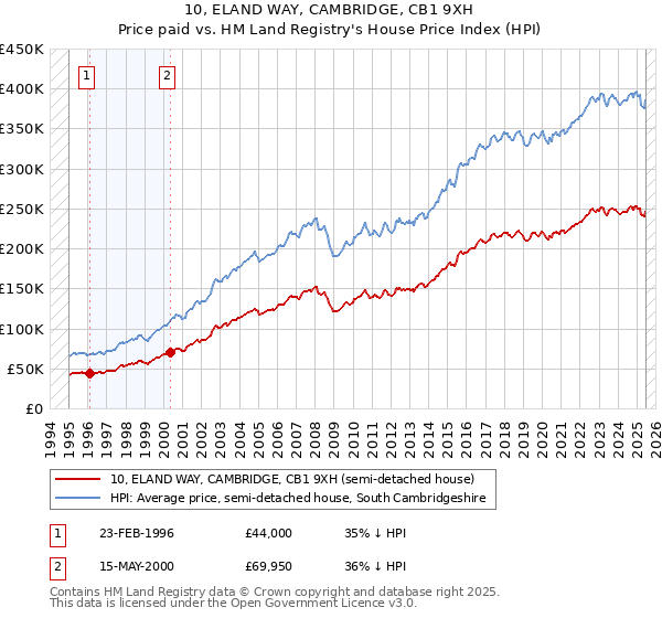 10, ELAND WAY, CAMBRIDGE, CB1 9XH: Price paid vs HM Land Registry's House Price Index
