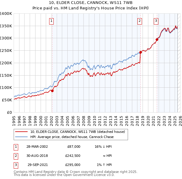 10, ELDER CLOSE, CANNOCK, WS11 7WB: Price paid vs HM Land Registry's House Price Index