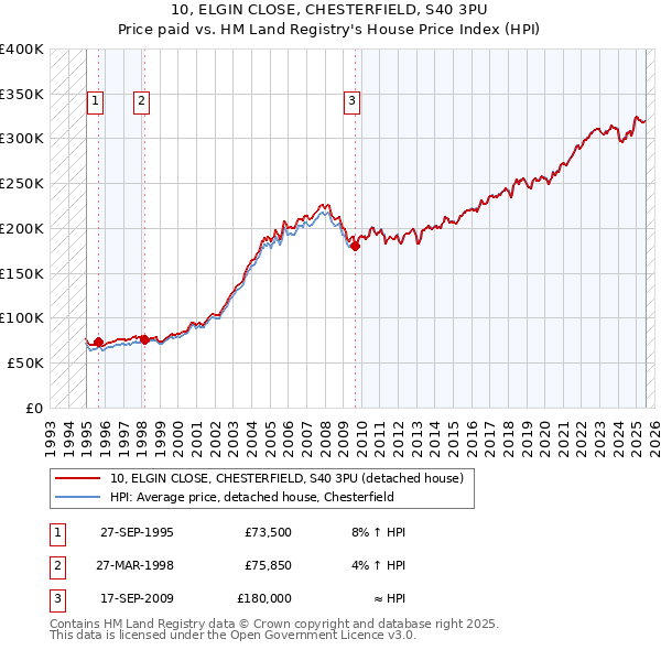 10, ELGIN CLOSE, CHESTERFIELD, S40 3PU: Price paid vs HM Land Registry's House Price Index
