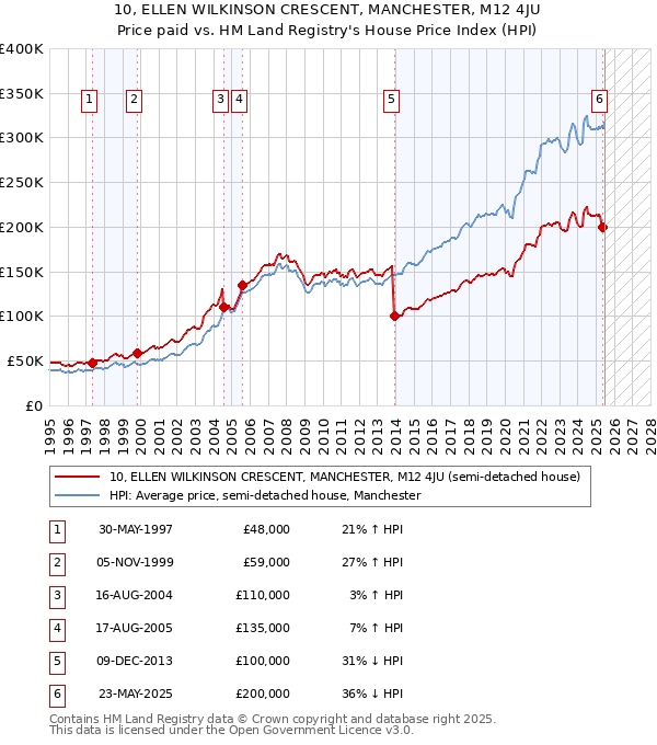 10, ELLEN WILKINSON CRESCENT, MANCHESTER, M12 4JU: Price paid vs HM Land Registry's House Price Index