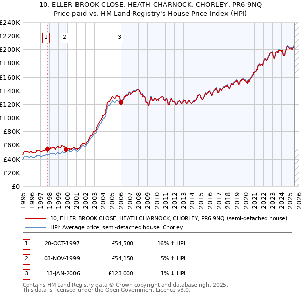 10, ELLER BROOK CLOSE, HEATH CHARNOCK, CHORLEY, PR6 9NQ: Price paid vs HM Land Registry's House Price Index