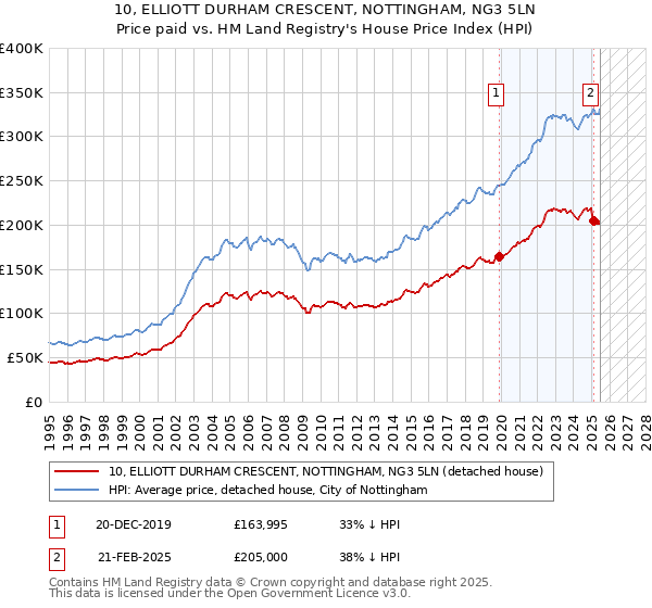 10, ELLIOTT DURHAM CRESCENT, NOTTINGHAM, NG3 5LN: Price paid vs HM Land Registry's House Price Index