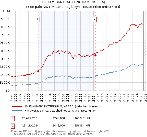 10, ELM BANK, NOTTINGHAM, NG3 5AJ: Price paid vs HM Land Registry's House Price Index