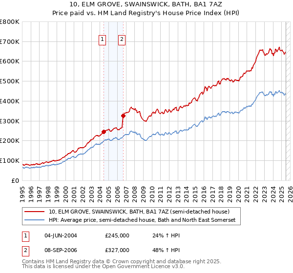 10, ELM GROVE, SWAINSWICK, BATH, BA1 7AZ: Price paid vs HM Land Registry's House Price Index
