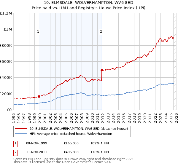 10, ELMSDALE, WOLVERHAMPTON, WV6 8ED: Price paid vs HM Land Registry's House Price Index