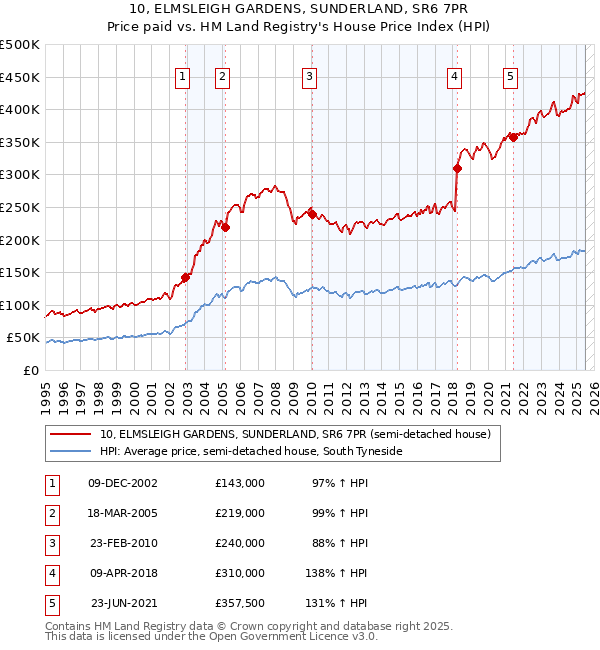 10, ELMSLEIGH GARDENS, SUNDERLAND, SR6 7PR: Price paid vs HM Land Registry's House Price Index