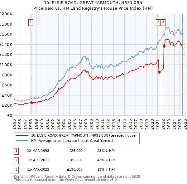 10, ELSIE ROAD, GREAT YARMOUTH, NR31 0BN: Price paid vs HM Land Registry's House Price Index