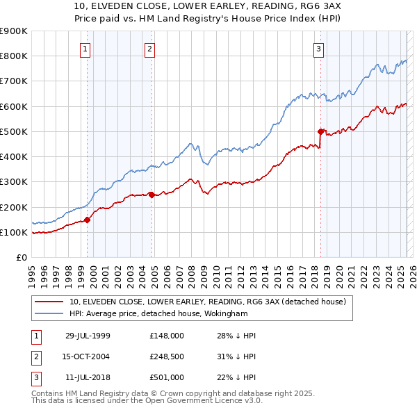 10, ELVEDEN CLOSE, LOWER EARLEY, READING, RG6 3AX: Price paid vs HM Land Registry's House Price Index