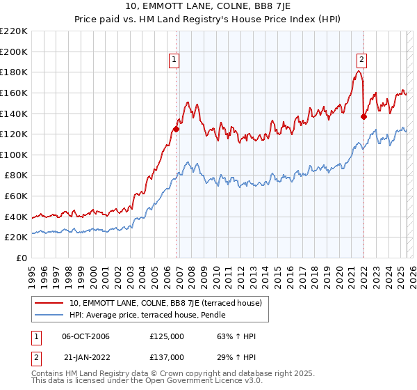 10, EMMOTT LANE, COLNE, BB8 7JE: Price paid vs HM Land Registry's House Price Index