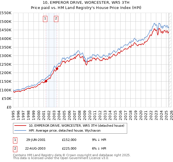 10, EMPEROR DRIVE, WORCESTER, WR5 3TH: Price paid vs HM Land Registry's House Price Index