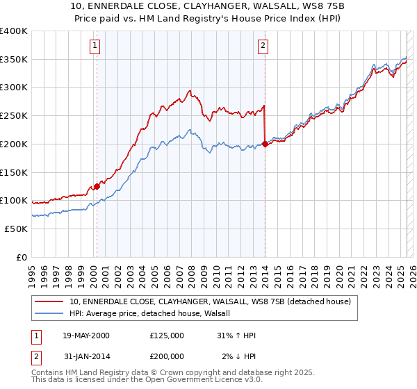 10, ENNERDALE CLOSE, CLAYHANGER, WALSALL, WS8 7SB: Price paid vs HM Land Registry's House Price Index