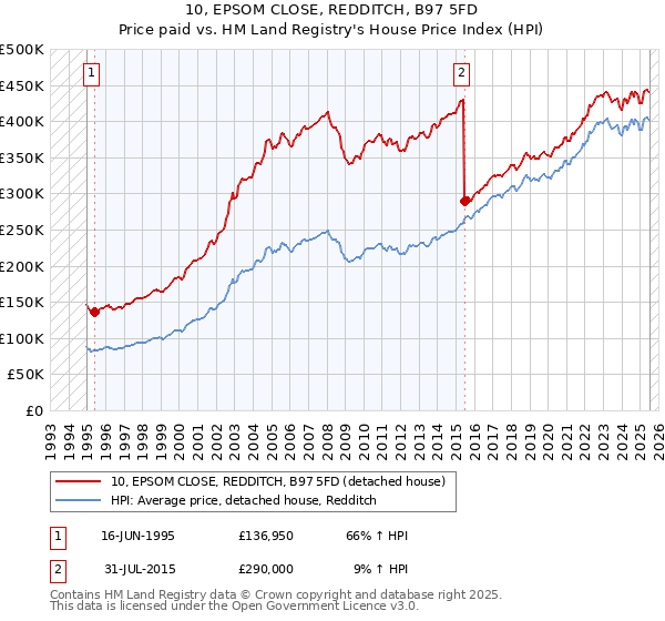 10, EPSOM CLOSE, REDDITCH, B97 5FD: Price paid vs HM Land Registry's House Price Index