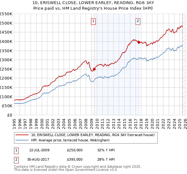 10, ERISWELL CLOSE, LOWER EARLEY, READING, RG6 3AY: Price paid vs HM Land Registry's House Price Index
