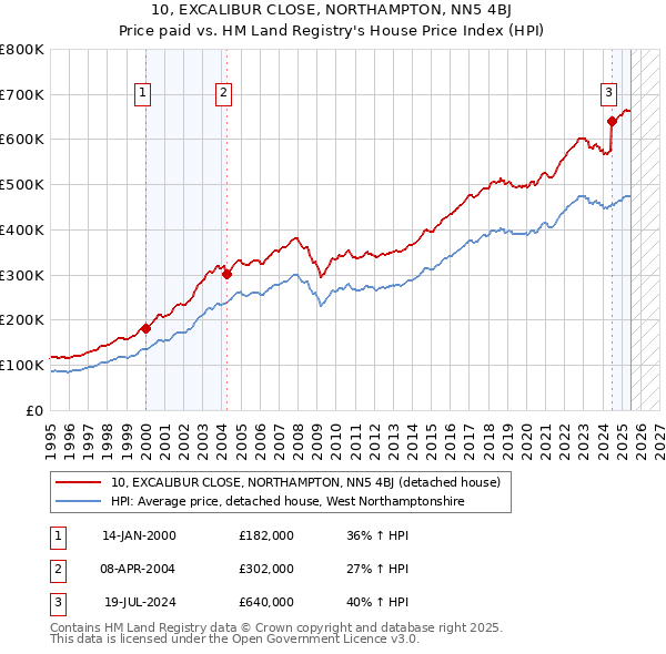10, EXCALIBUR CLOSE, NORTHAMPTON, NN5 4BJ: Price paid vs HM Land Registry's House Price Index