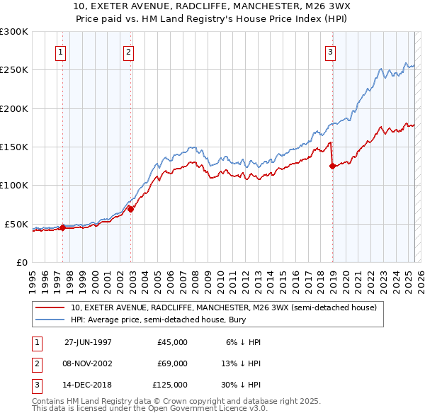 10, EXETER AVENUE, RADCLIFFE, MANCHESTER, M26 3WX: Price paid vs HM Land Registry's House Price Index