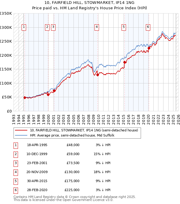 10, FAIRFIELD HILL, STOWMARKET, IP14 1NG: Price paid vs HM Land Registry's House Price Index