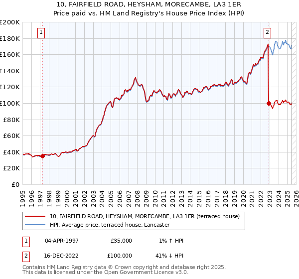 10, FAIRFIELD ROAD, HEYSHAM, MORECAMBE, LA3 1ER: Price paid vs HM Land Registry's House Price Index