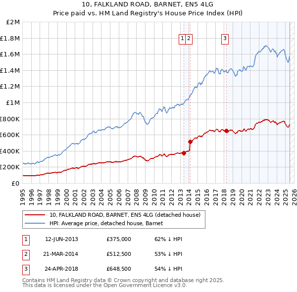 10, FALKLAND ROAD, BARNET, EN5 4LG: Price paid vs HM Land Registry's House Price Index