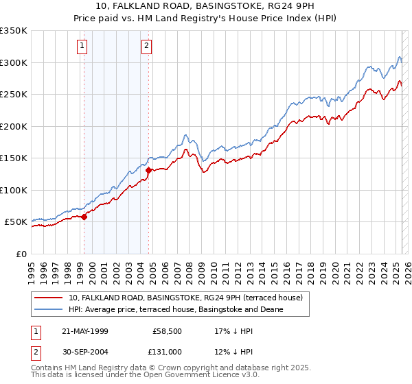 10, FALKLAND ROAD, BASINGSTOKE, RG24 9PH: Price paid vs HM Land Registry's House Price Index