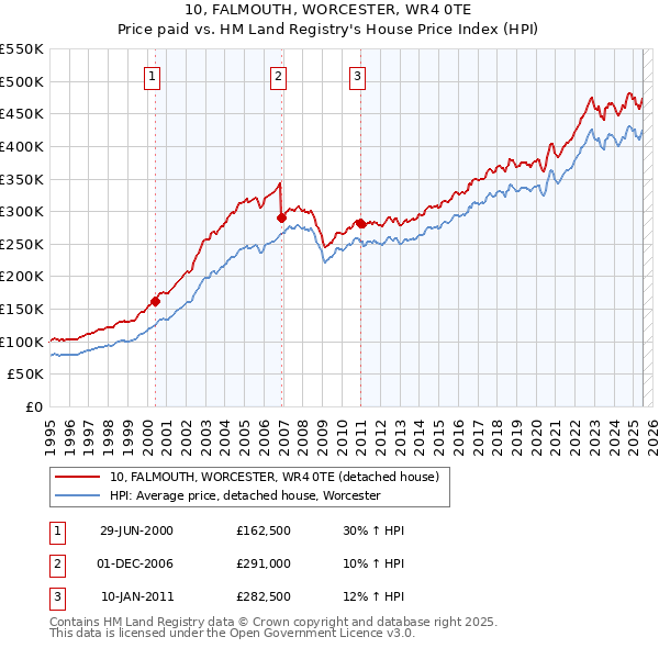 10, FALMOUTH, WORCESTER, WR4 0TE: Price paid vs HM Land Registry's House Price Index