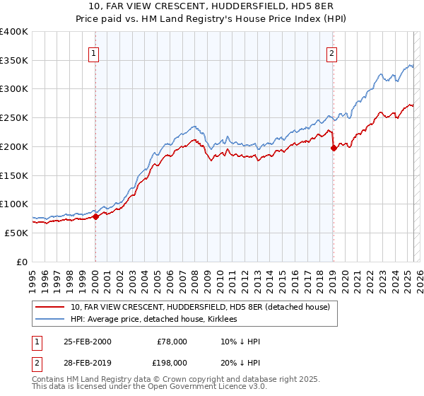 10, FAR VIEW CRESCENT, HUDDERSFIELD, HD5 8ER: Price paid vs HM Land Registry's House Price Index