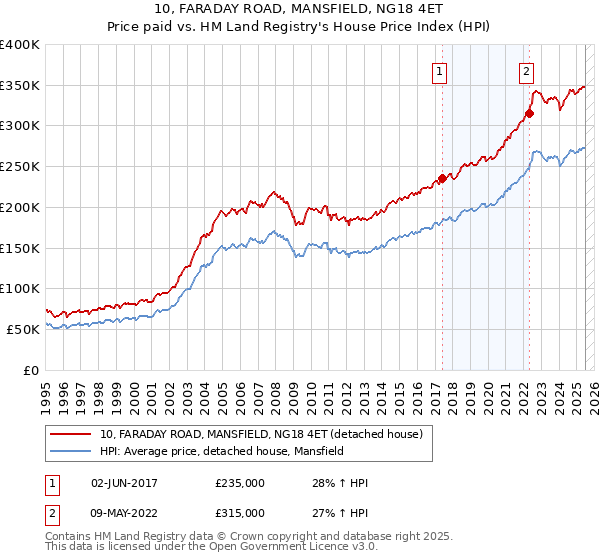 10, FARADAY ROAD, MANSFIELD, NG18 4ET: Price paid vs HM Land Registry's House Price Index