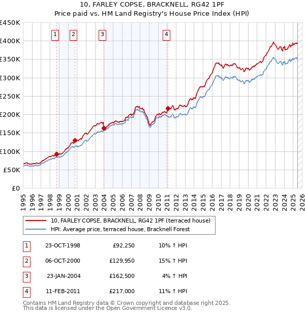 10, FARLEY COPSE, BRACKNELL, RG42 1PF: Price paid vs HM Land Registry's House Price Index
