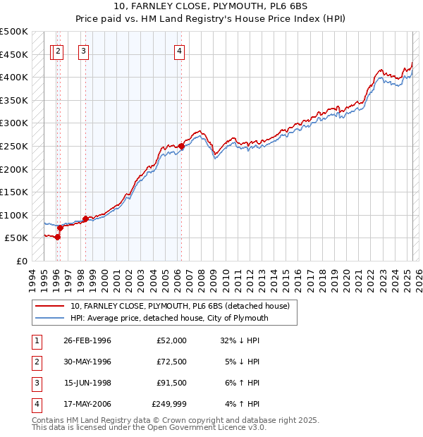 10, FARNLEY CLOSE, PLYMOUTH, PL6 6BS: Price paid vs HM Land Registry's House Price Index