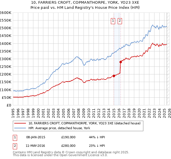 10, FARRIERS CROFT, COPMANTHORPE, YORK, YO23 3XE: Price paid vs HM Land Registry's House Price Index