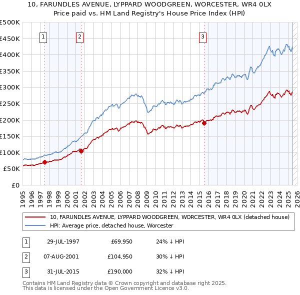 10, FARUNDLES AVENUE, LYPPARD WOODGREEN, WORCESTER, WR4 0LX: Price paid vs HM Land Registry's House Price Index