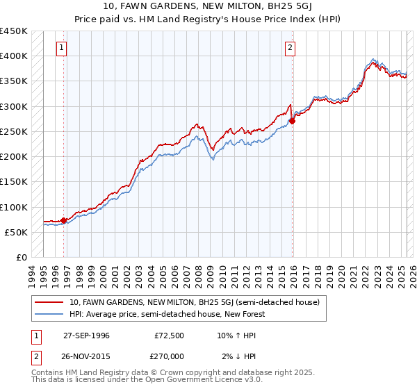 10, FAWN GARDENS, NEW MILTON, BH25 5GJ: Price paid vs HM Land Registry's House Price Index