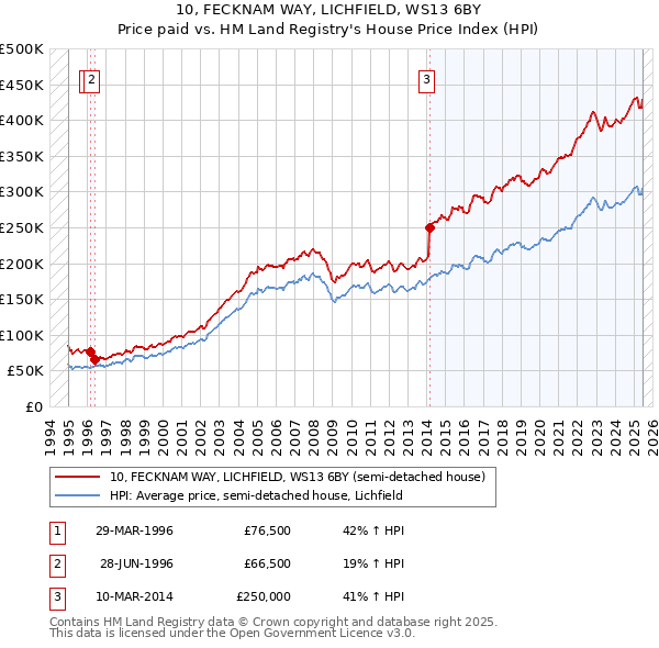 10, FECKNAM WAY, LICHFIELD, WS13 6BY: Price paid vs HM Land Registry's House Price Index