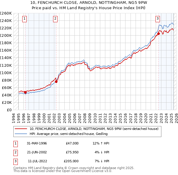 10, FENCHURCH CLOSE, ARNOLD, NOTTINGHAM, NG5 9PW: Price paid vs HM Land Registry's House Price Index