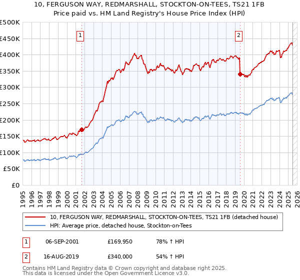 10, FERGUSON WAY, REDMARSHALL, STOCKTON-ON-TEES, TS21 1FB: Price paid vs HM Land Registry's House Price Index