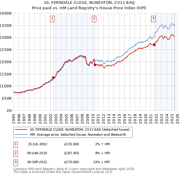 10, FERNDALE CLOSE, NUNEATON, CV11 6AQ: Price paid vs HM Land Registry's House Price Index
