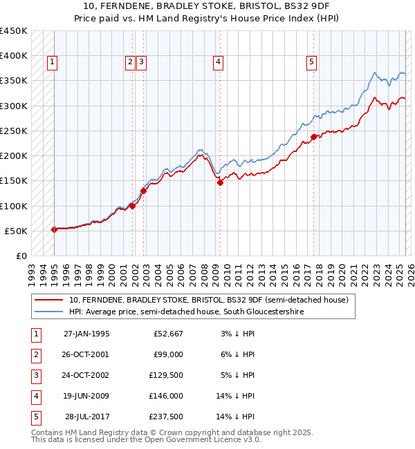 10, FERNDENE, BRADLEY STOKE, BRISTOL, BS32 9DF: Price paid vs HM Land Registry's House Price Index