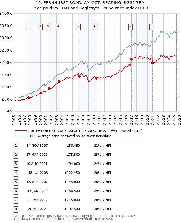 10, FERNHURST ROAD, CALCOT, READING, RG31 7EA: Price paid vs HM Land Registry's House Price Index